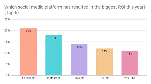 Les meilleures plateformes de médias sociaux